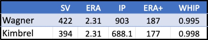 Comparing Billy Wagner and Craig Kimbrel